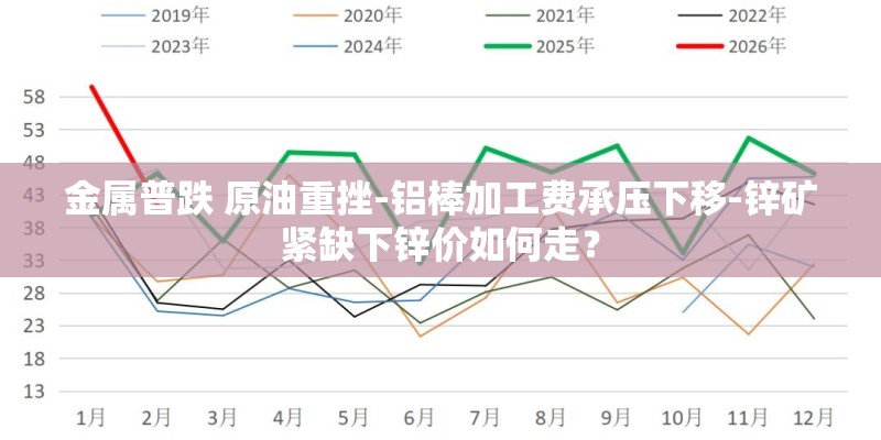 金属普跌 原油重挫-铝棒加工费承压下移-锌矿紧缺下锌价如何走？