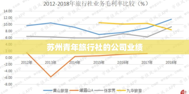 苏州青年旅行社的公司业绩